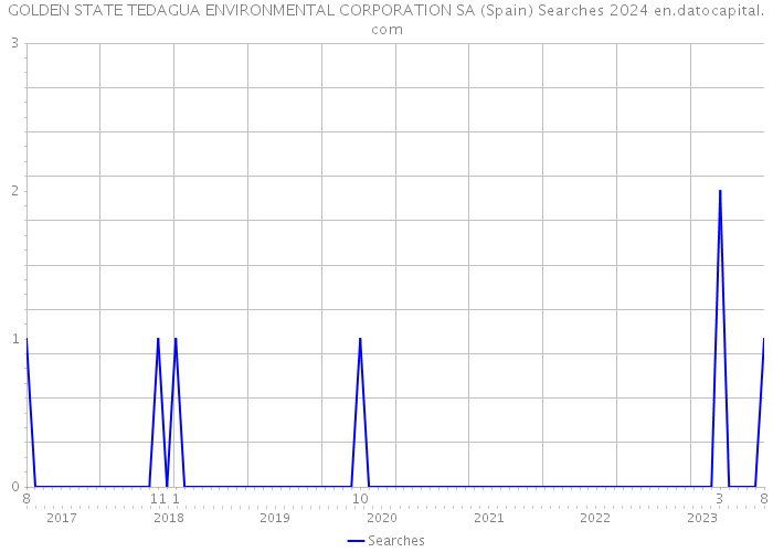 GOLDEN STATE TEDAGUA ENVIRONMENTAL CORPORATION SA (Spain) Searches 2024 
