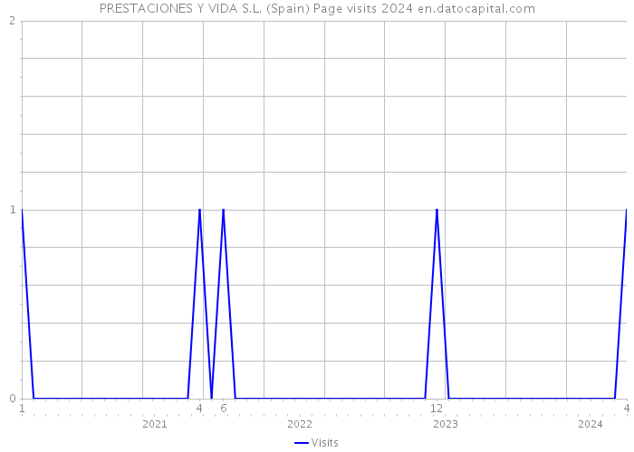 PRESTACIONES Y VIDA S.L. (Spain) Page visits 2024 