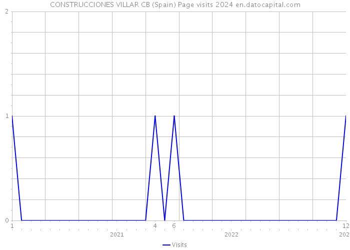 CONSTRUCCIONES VILLAR CB (Spain) Page visits 2024 