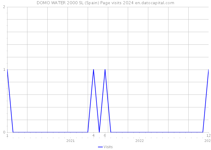 DOMO WATER 2000 SL (Spain) Page visits 2024 