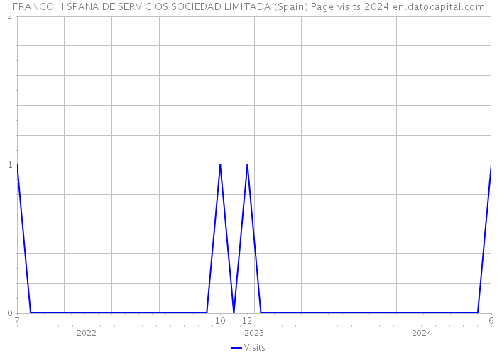 FRANCO HISPANA DE SERVICIOS SOCIEDAD LIMITADA (Spain) Page visits 2024 