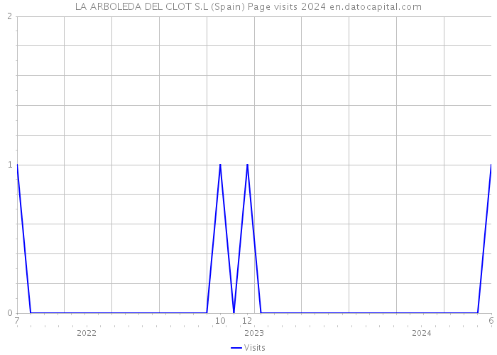 LA ARBOLEDA DEL CLOT S.L (Spain) Page visits 2024 