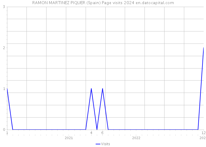 RAMON MARTINEZ PIQUER (Spain) Page visits 2024 
