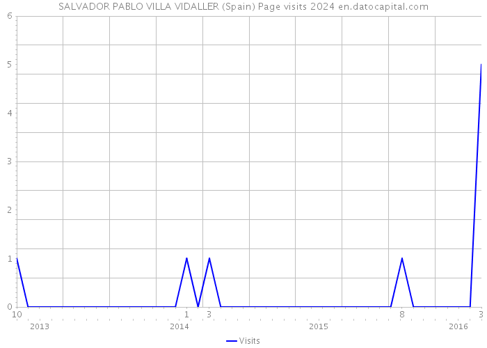 SALVADOR PABLO VILLA VIDALLER (Spain) Page visits 2024 