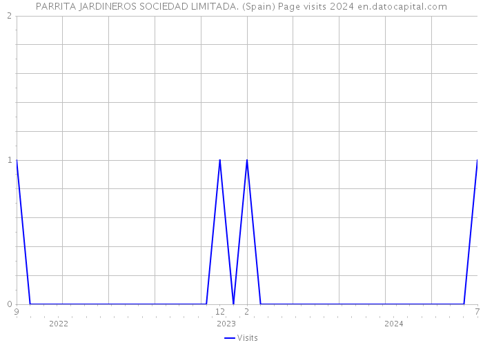 PARRITA JARDINEROS SOCIEDAD LIMITADA. (Spain) Page visits 2024 