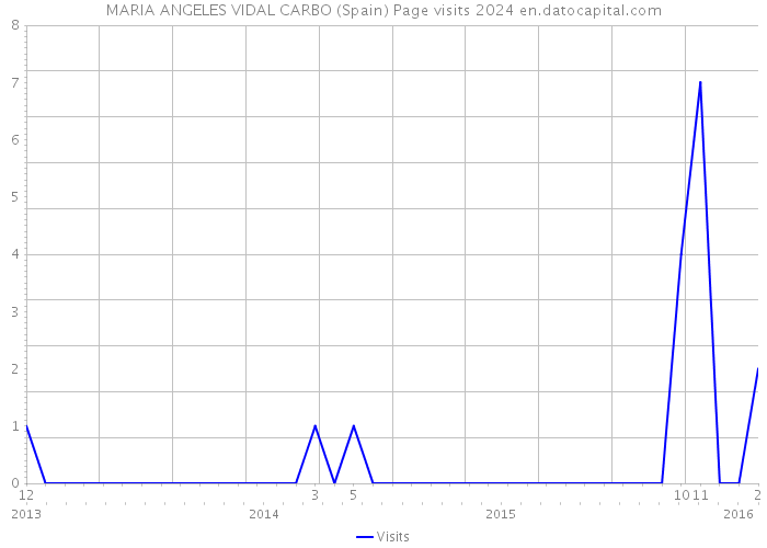 MARIA ANGELES VIDAL CARBO (Spain) Page visits 2024 