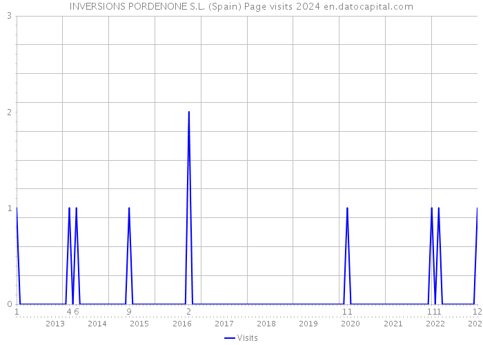 INVERSIONS PORDENONE S.L. (Spain) Page visits 2024 