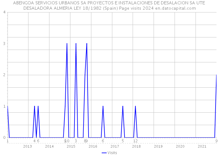 ABENGOA SERVICIOS URBANOS SA PROYECTOS E INSTALACIONES DE DESALACION SA UTE DESALADORA ALMERIA LEY 18/1982 (Spain) Page visits 2024 