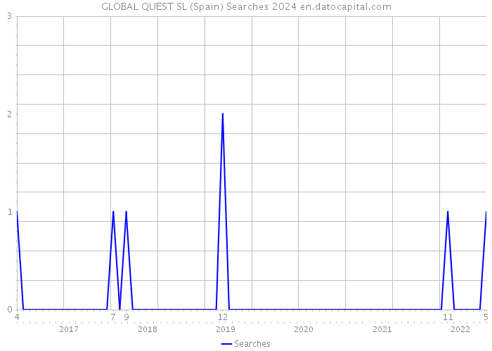 GLOBAL QUEST SL (Spain) Searches 2024 