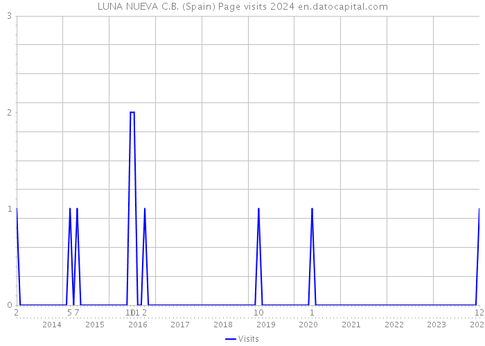 LUNA NUEVA C.B. (Spain) Page visits 2024 