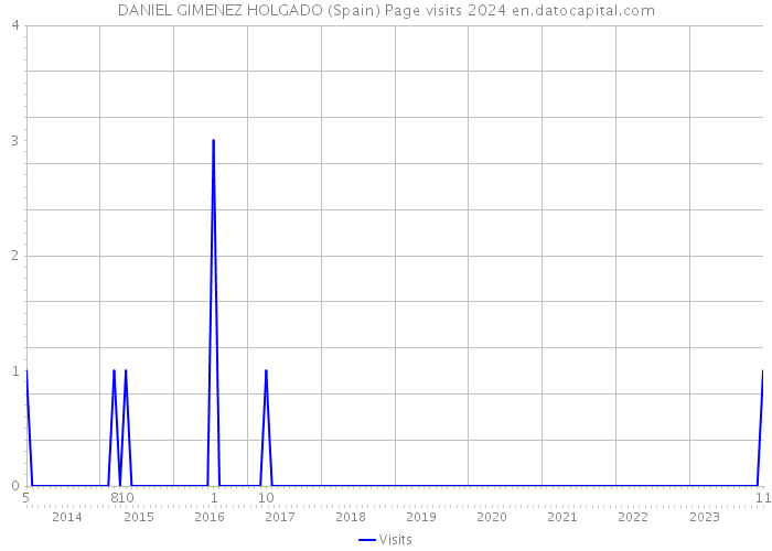 DANIEL GIMENEZ HOLGADO (Spain) Page visits 2024 