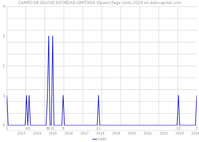 CAMPO DE OLIVOS SOCIEDAD LIMITADA (Spain) Page visits 2024 