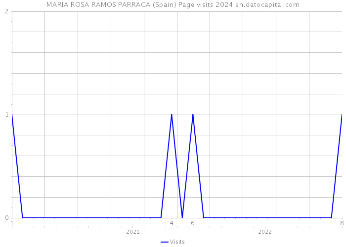 MARIA ROSA RAMOS PARRAGA (Spain) Page visits 2024 