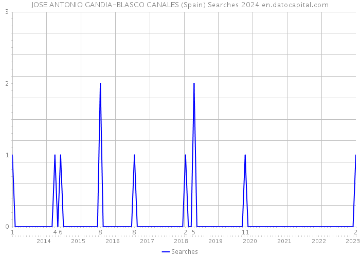 JOSE ANTONIO GANDIA-BLASCO CANALES (Spain) Searches 2024 
