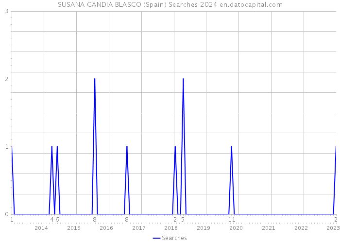 SUSANA GANDIA BLASCO (Spain) Searches 2024 