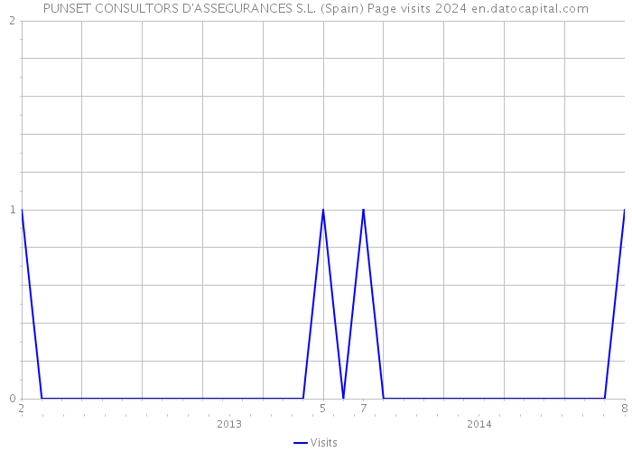 PUNSET CONSULTORS D'ASSEGURANCES S.L. (Spain) Page visits 2024 