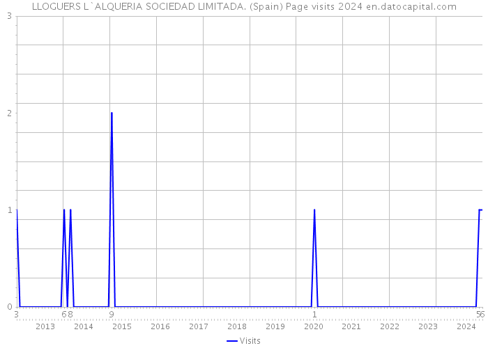 LLOGUERS L`ALQUERIA SOCIEDAD LIMITADA. (Spain) Page visits 2024 