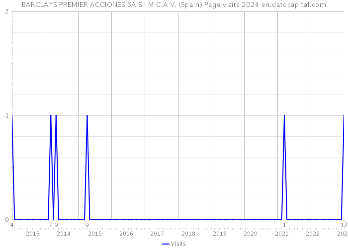 BARCLAYS PREMIER ACCIONES SA S I M C A V. (Spain) Page visits 2024 
