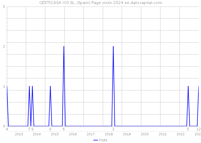 GESTICASA XXI SL. (Spain) Page visits 2024 
