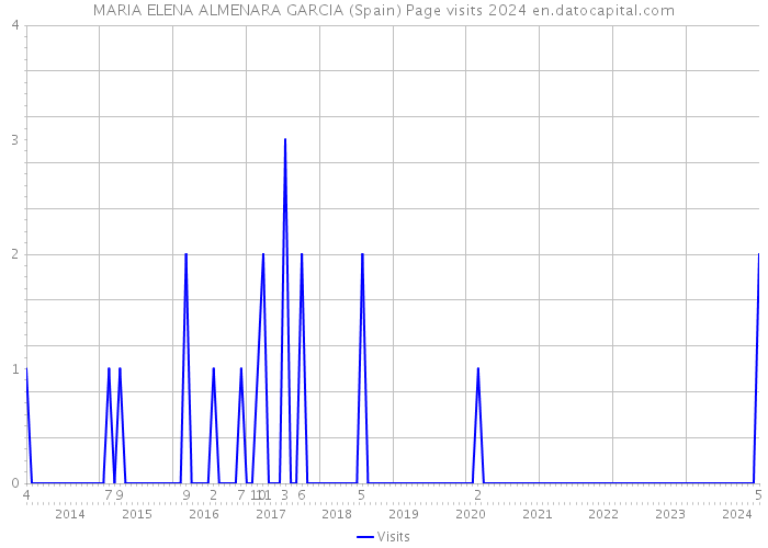 MARIA ELENA ALMENARA GARCIA (Spain) Page visits 2024 