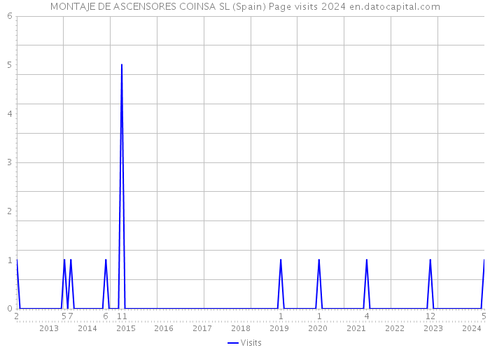 MONTAJE DE ASCENSORES COINSA SL (Spain) Page visits 2024 