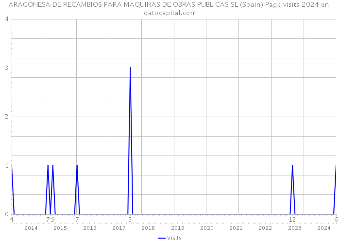 ARAGONESA DE RECAMBIOS PARA MAQUINAS DE OBRAS PUBLICAS SL (Spain) Page visits 2024 