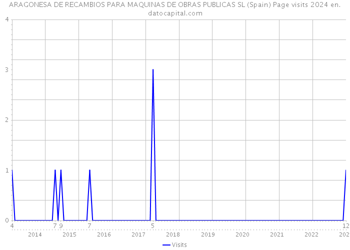 ARAGONESA DE RECAMBIOS PARA MAQUINAS DE OBRAS PUBLICAS SL (Spain) Page visits 2024 