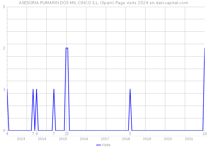 ASESORIA PUMARIN DOS MIL CINCO S.L. (Spain) Page visits 2024 