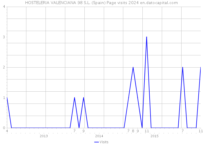 HOSTELERIA VALENCIANA 98 S.L. (Spain) Page visits 2024 