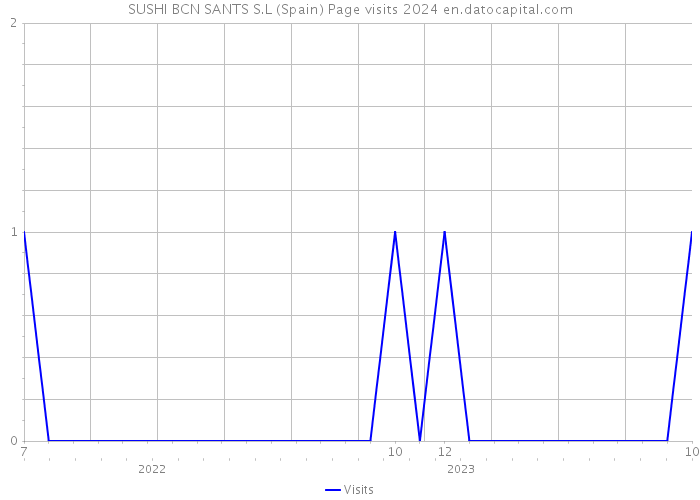 SUSHI BCN SANTS S.L (Spain) Page visits 2024 