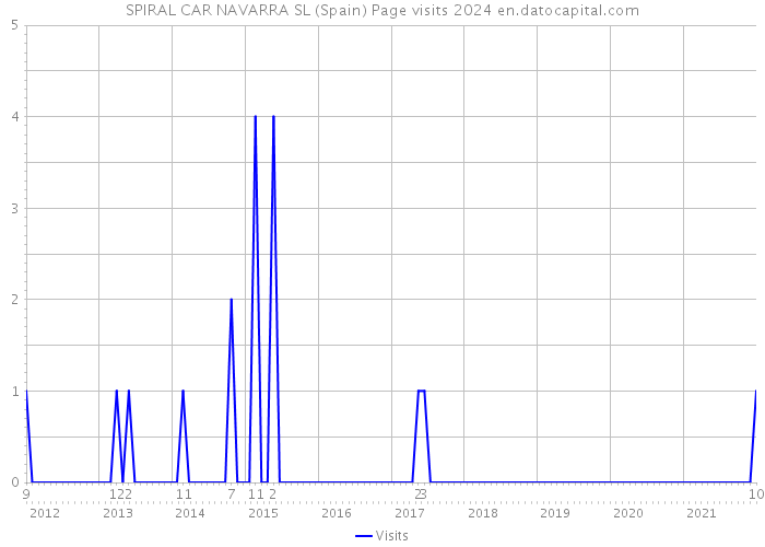 SPIRAL CAR NAVARRA SL (Spain) Page visits 2024 