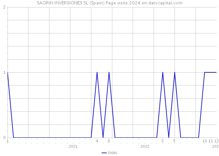 SAORIN INVERSIONES SL (Spain) Page visits 2024 