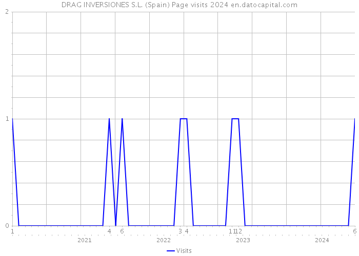 DRAG INVERSIONES S.L. (Spain) Page visits 2024 