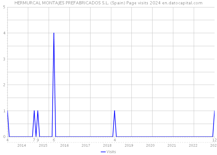 HERMURCAL MONTAJES PREFABRICADOS S.L. (Spain) Page visits 2024 