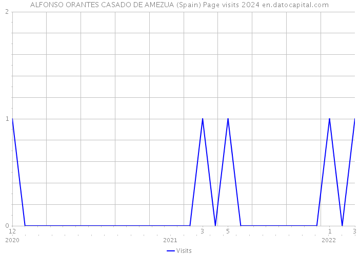 ALFONSO ORANTES CASADO DE AMEZUA (Spain) Page visits 2024 