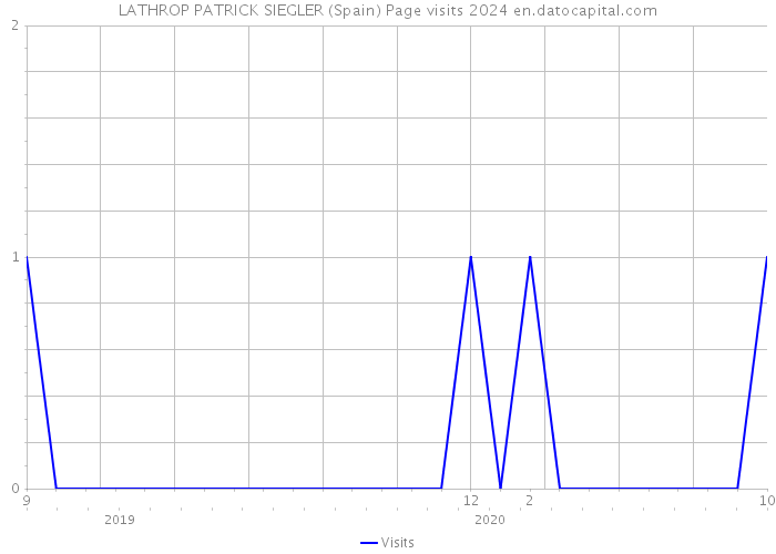 LATHROP PATRICK SIEGLER (Spain) Page visits 2024 