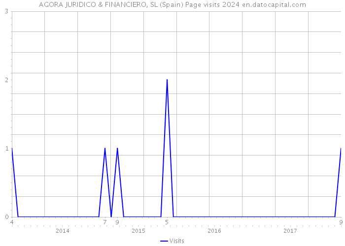 AGORA JURIDICO & FINANCIERO, SL (Spain) Page visits 2024 