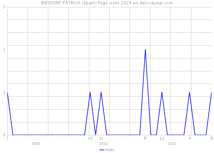 BIESDORF PATRICK (Spain) Page visits 2024 