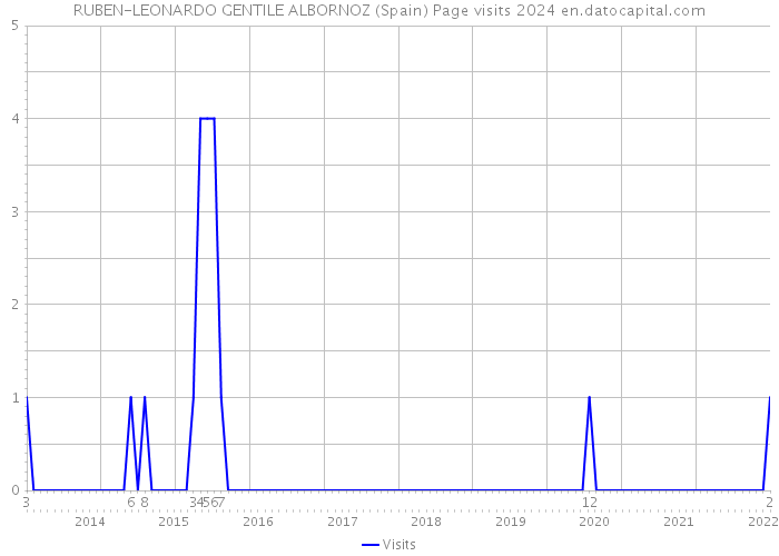 RUBEN-LEONARDO GENTILE ALBORNOZ (Spain) Page visits 2024 
