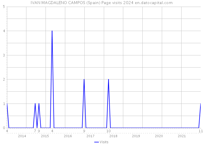 IVAN MAGDALENO CAMPOS (Spain) Page visits 2024 