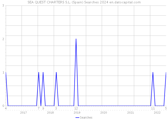 SEA QUEST CHARTERS S.L. (Spain) Searches 2024 