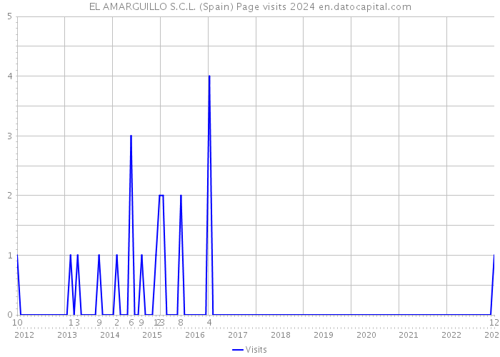 EL AMARGUILLO S.C.L. (Spain) Page visits 2024 