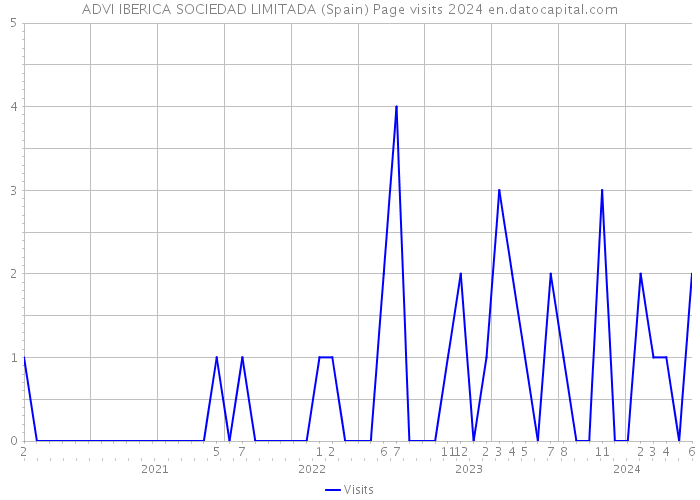 ADVI IBERICA SOCIEDAD LIMITADA (Spain) Page visits 2024 