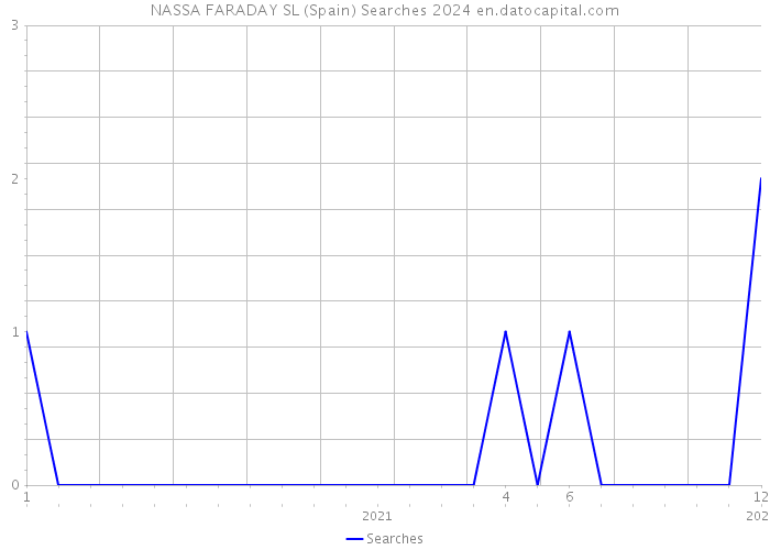 NASSA FARADAY SL (Spain) Searches 2024 