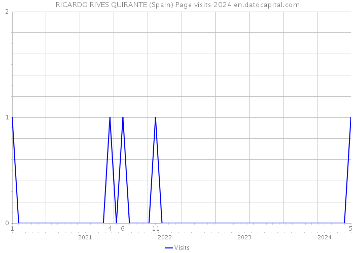 RICARDO RIVES QUIRANTE (Spain) Page visits 2024 