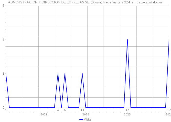 ADMINISTRACION Y DIRECCION DE EMPRESAS SL. (Spain) Page visits 2024 
