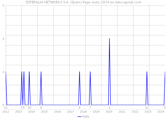 ESFERALIA NETWORKS S.A. (Spain) Page visits 2024 