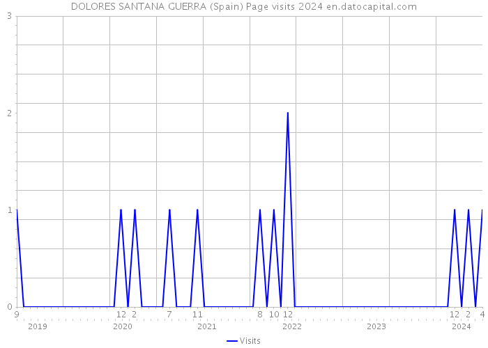 DOLORES SANTANA GUERRA (Spain) Page visits 2024 