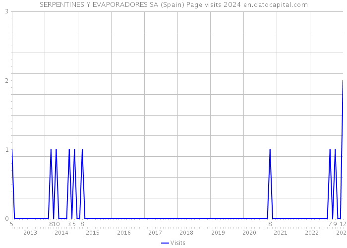 SERPENTINES Y EVAPORADORES SA (Spain) Page visits 2024 