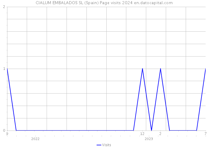 CIALUM EMBALADOS SL (Spain) Page visits 2024 